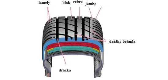 Dezén pneumatiky a hĺbka dezénu zimnej a letnej pneumatiky Oponeo sk